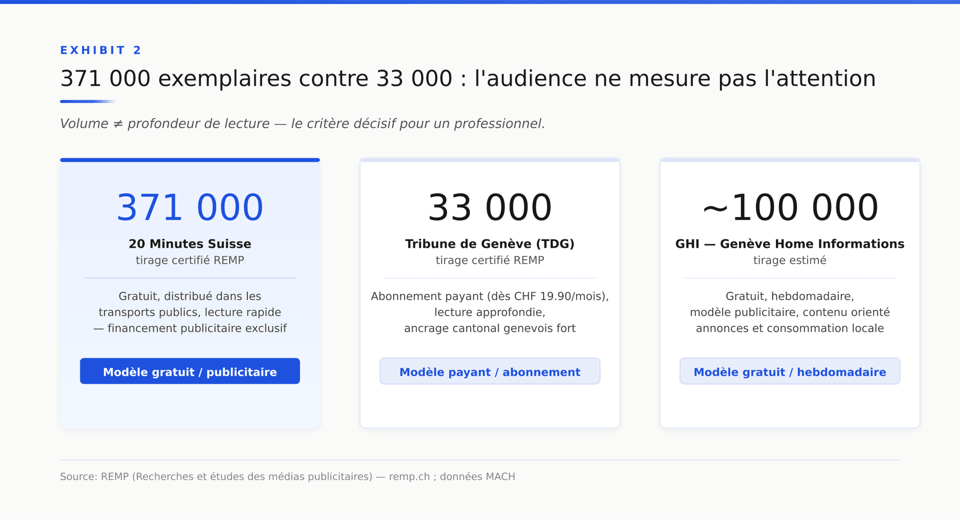 Actualités suisses romandes : quel média selon votre profil ? — 371 000 exemplaires contre 33 000 : l'audience ne mesure pas l'attention Actualités suisses romandes : quel média selon votre profil ? — 371 000 exemplaires contre 33 000 : l'audience ne mesure pas l'attention